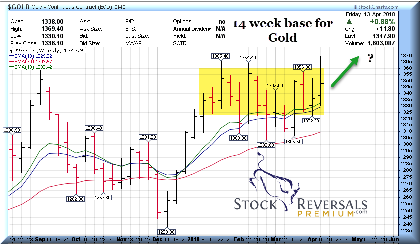 Gold market 14 week base chart for gold trading 